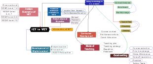 ICT in VET Mind Map