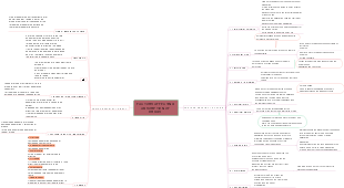 Factors Affecting Drug Absorption Mind Map