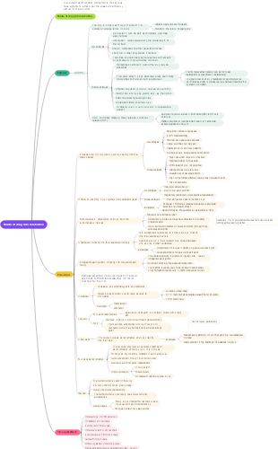 Routes of Drug Administrator Mind Map