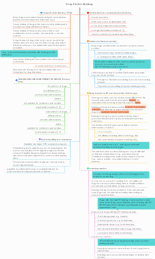 Drug Protein Binding Mind Map