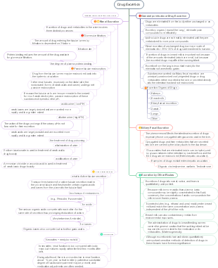 Pharmaceutical Mind Map For Drug Excretion