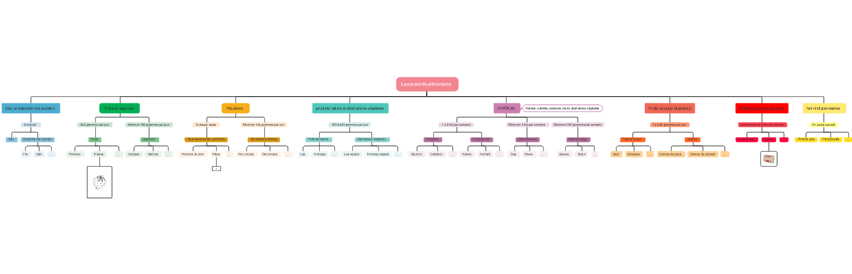 La pyramide alimentaire 
