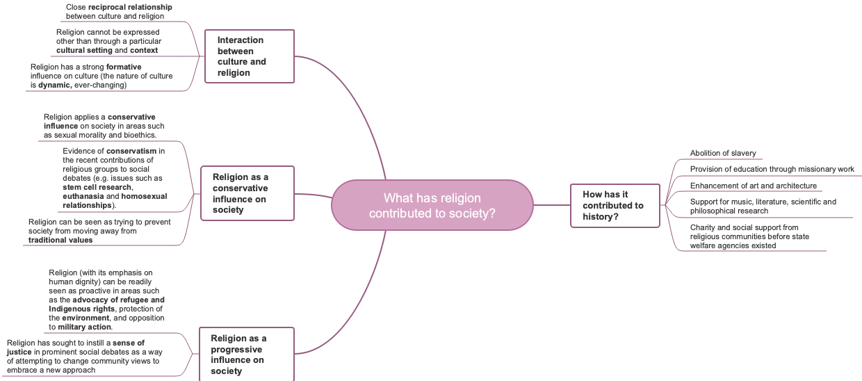 Contributions of Religion to Society