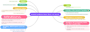 English Grammar Mind Map For Present Continuous Tense