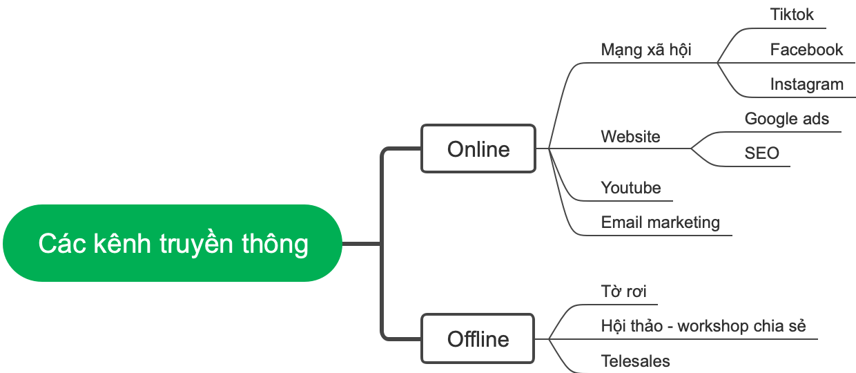 A mind map of communication channels