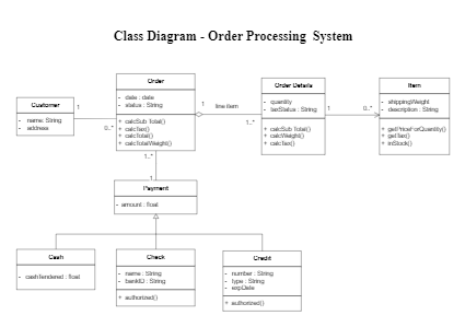 UML for Order Processing System