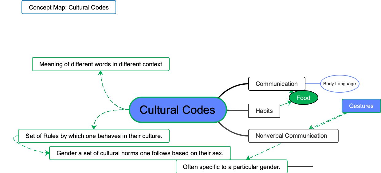 Cultural Codes