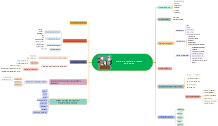 Organization Change and Stress Management Mind Map