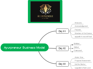 A Mind Map of the Business Model of Ayu Enterprise