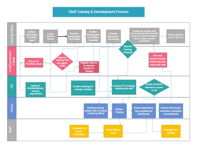 Process Diagram for Staff Training and Development Process