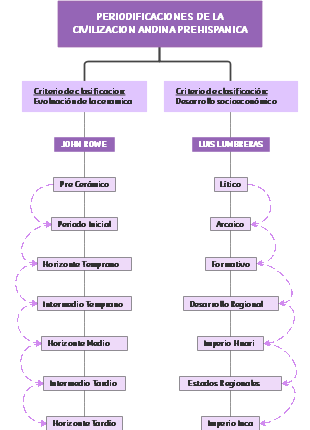 PERIODIFICACIONES DE LA CIVILIZACION ANDINA PREHISPANICA