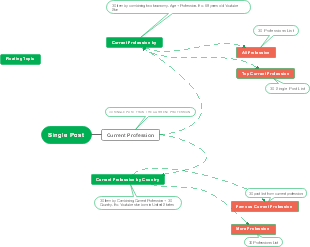 Web page process design