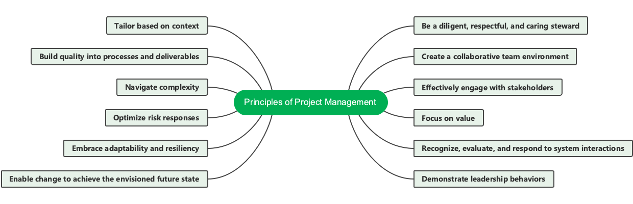 Detailed Project Management PMBOK Mind Map