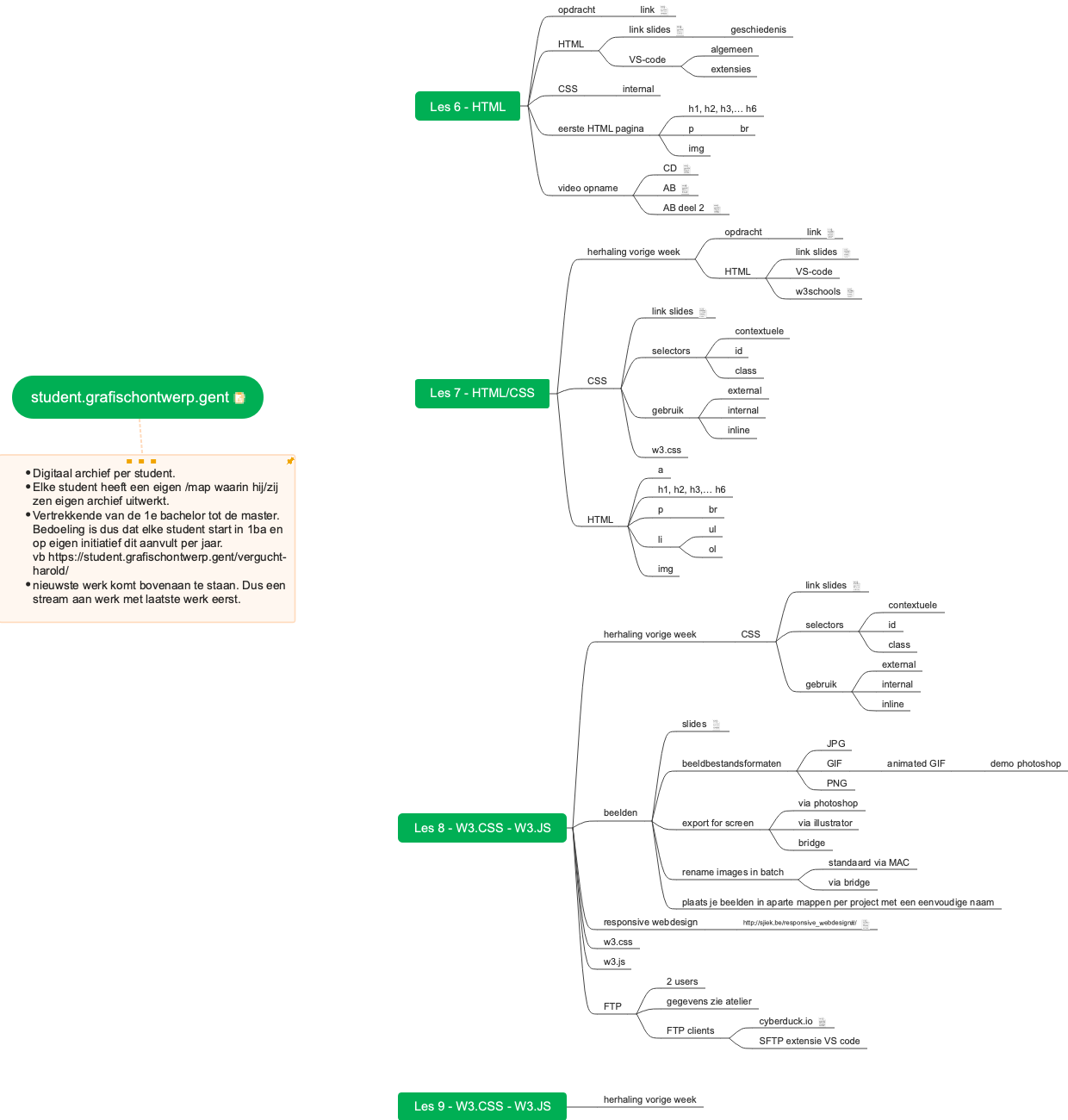 Student's Digital Archive Mind Map