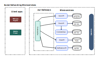 Social Networking Microservices