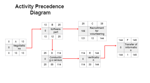 Activity Precedence Diagram For Software