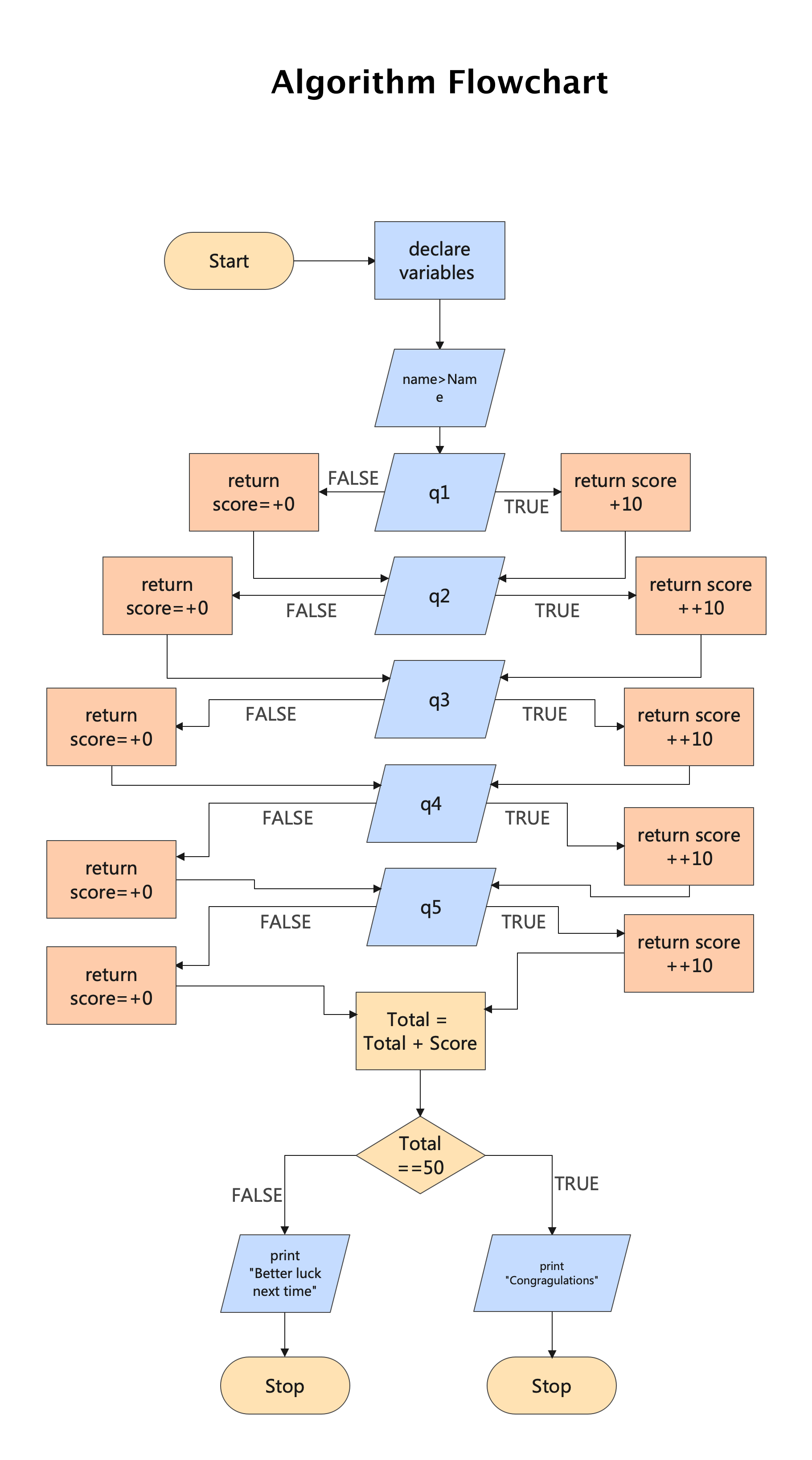 Algorithm Flowchart Edrawmax Free Editbale Printable Flow Chart ...