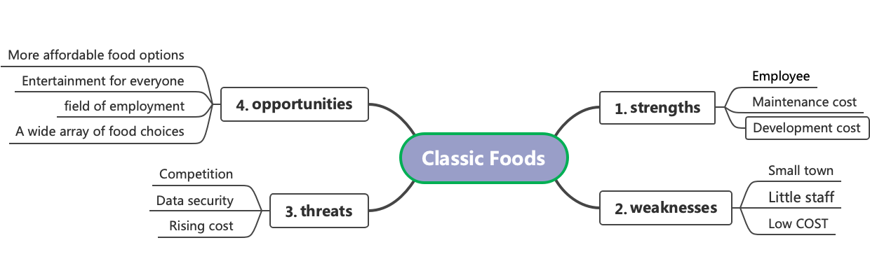 Cost Benefit Analysis of Classic Foods Mind Map