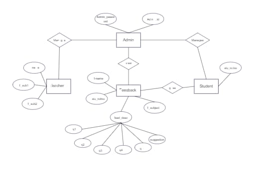 Entity-Relationship Diagram for Students