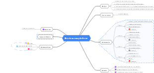 Short Courses Project Plan Mind Map