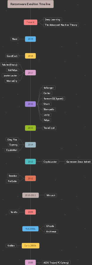 Ransomware Evolution