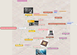 A Mind Map of the Evolution of Computers