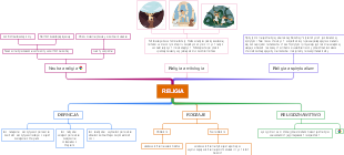 A Mind Map of Religion