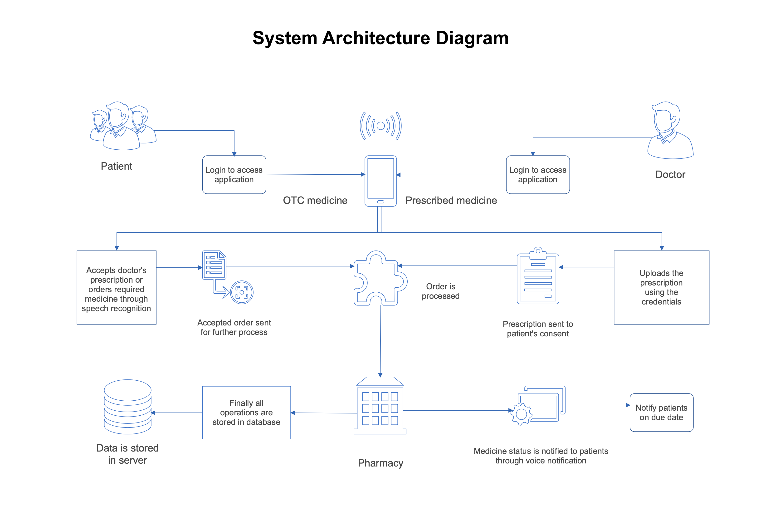 Patient Doctor System Architecture Diagram