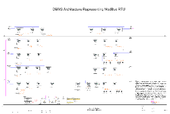 DBMS Architecture Representing ModBus RTU