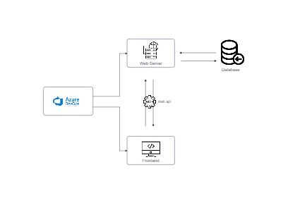 Azure DevOps System Architecture Diagram