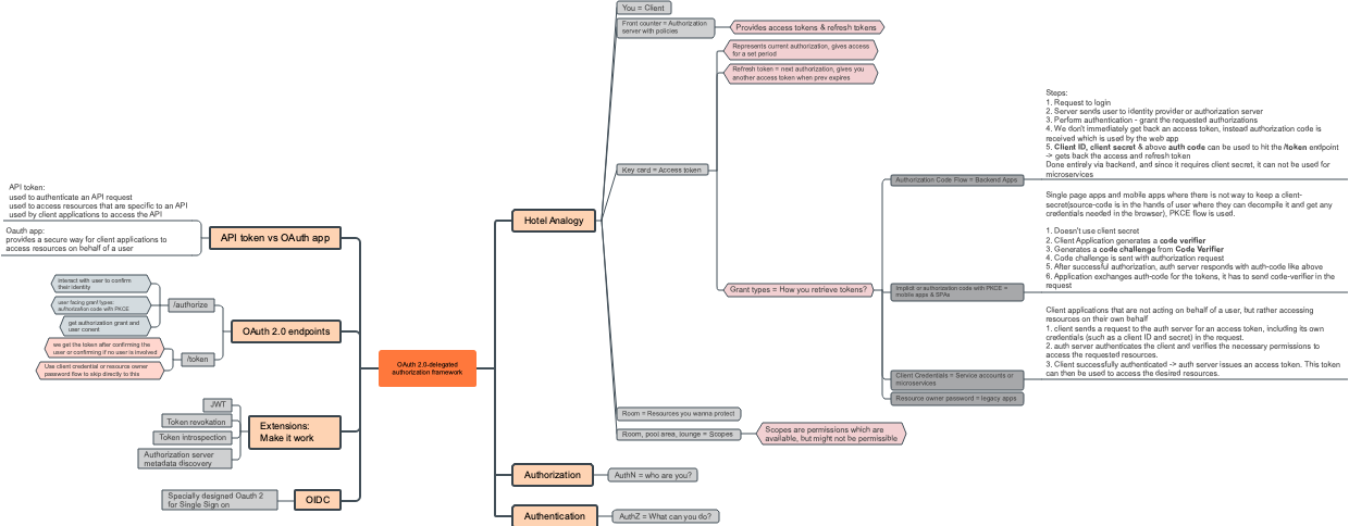 OAuth 2.0 - Delegated Authorization Framework