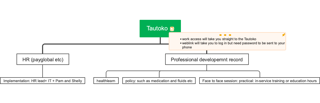 A mind map of human resources