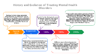 Timeline Diagram Illustrating History of Mental Health