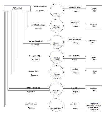 Admin Process Flow Diagram Template