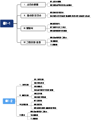 Middle School Course Setup