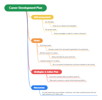 Career Development Plan Mind Map