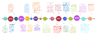 iOS Timeline 2007 to 2022 Design