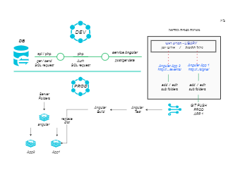 Database Services and Frontend Interface Connection Map