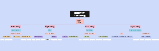 Types of Popular Culture Mind Map