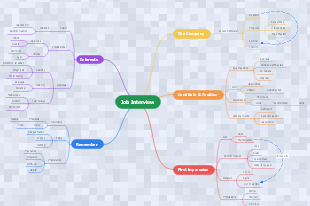 Tips to Prepare For Job Interview Mind Map