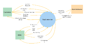 Taxi System Context Diagram