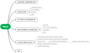 A mind map of a character