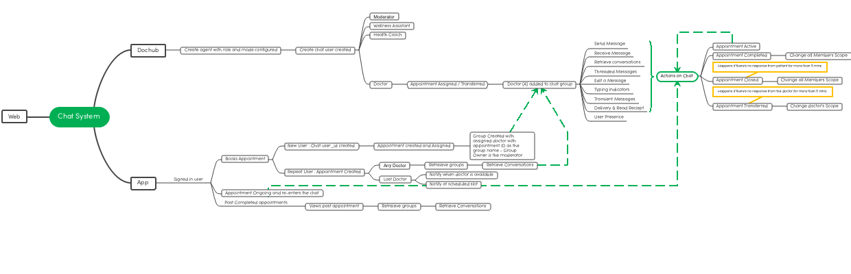 Chat System Structure