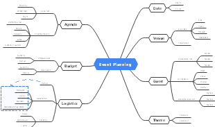 Detailed Event Planning Mind Map