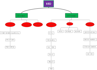 On-Page SEO vs Off-Page SEO Mind Map