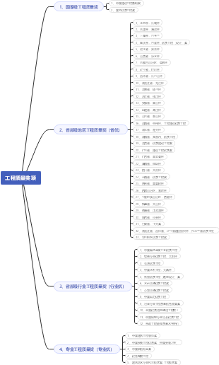 Mind map for engineering quality awards