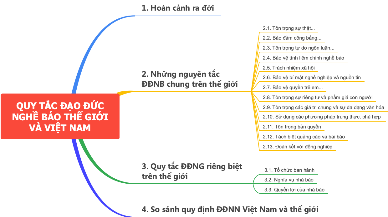 Code of Ethics for World and Vietnam Journalism