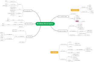 Music System Mind Map