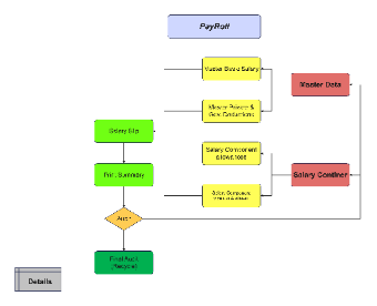 Payroll Flowchart Diagram Template