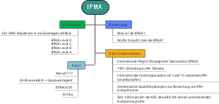  IPMA-Zertifikate